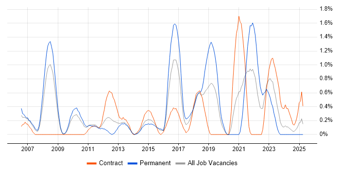 Job vacancy trend for Lead Architect in Northampton
