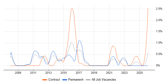 Lead Business Analyst job vacancy trend in Northampton
