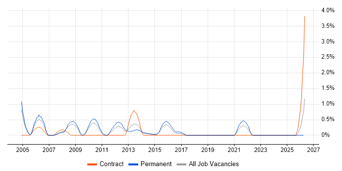 Lead C# Developer job vacancy trend in Northampton