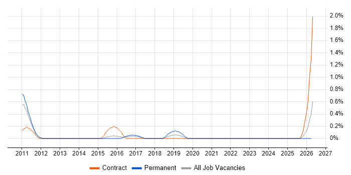 Lead Data Analyst job vacancy trend in Northampton