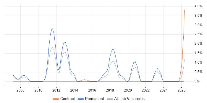 Lead Java Developer job vacancy trend in Northampton