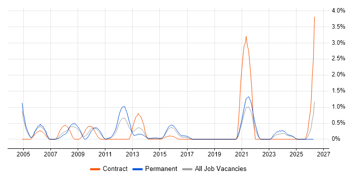 Lead .NET Developer job vacancy trend in Northampton