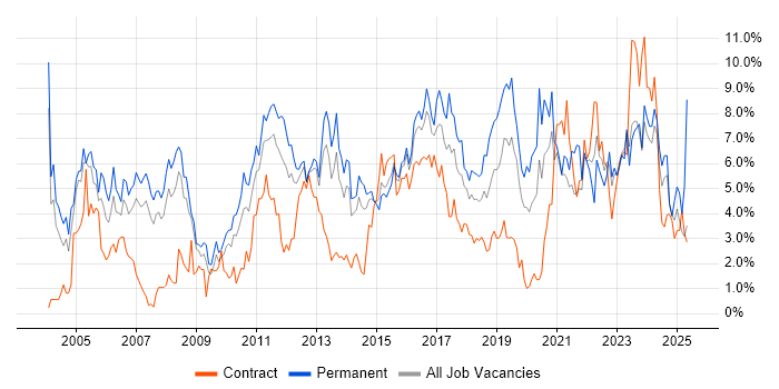 Job vacancy trend for Lead in Northampton Job vacancy trend for Lead in Northampton