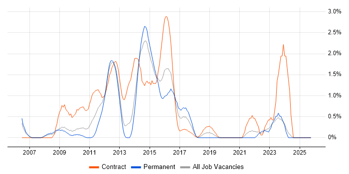 Lean Six Sigma job vacancy trend in Northampton