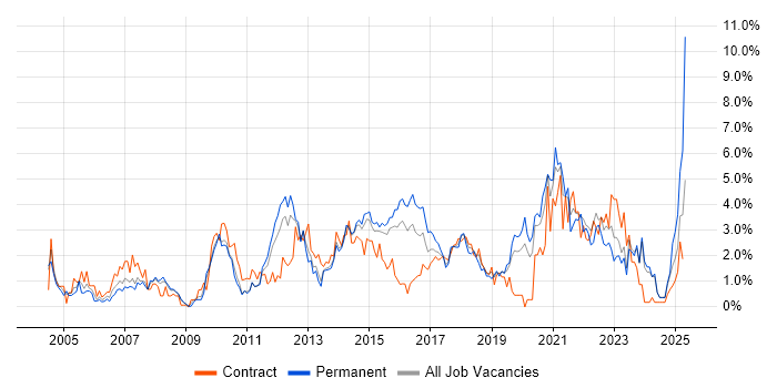 Job vacancy trend for Legal in Northampton Job vacancy trend for Legal in Northampton
