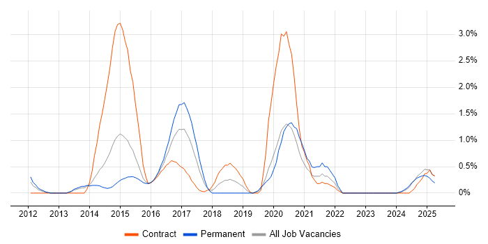Job vacancy trend for LESS in Northampton