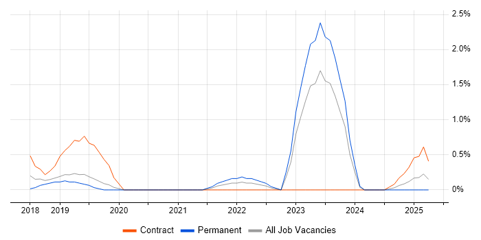 Job vacancy trend for Life Science in Northampton