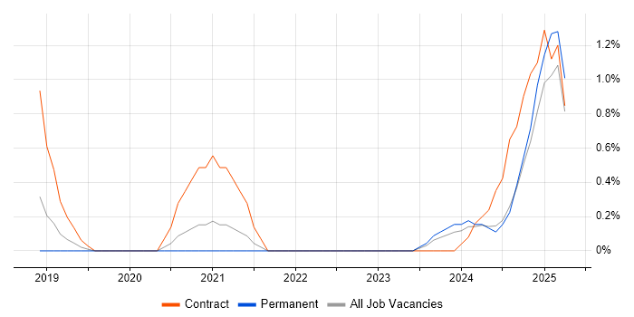 Job vacancy trend for Lightning Web Components in Northampton Job vacancy trend for Lightning Web Components in Northampton