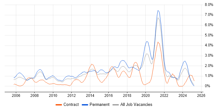 Job vacancy trend for Line Management in Northampton Job vacancy trend for Line Management in Northampton