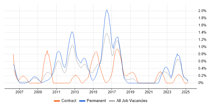 Job vacancy trend for Linux Engineer in Northampton Job vacancy trend for Linux Engineer in Northampton