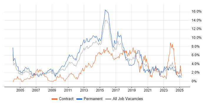 Job vacancy trend for Linux in Northampton