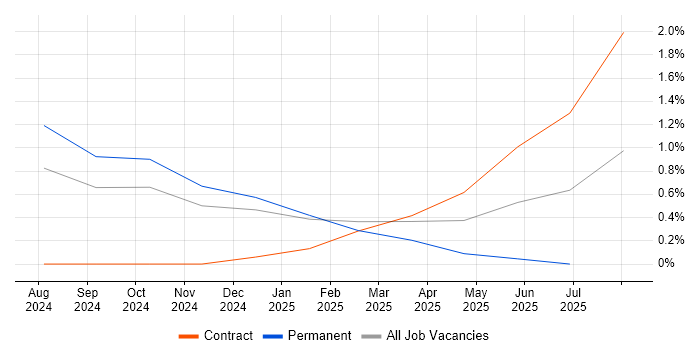 Job vacancy trend for LLM in Northampton Job vacancy trend for LLM in Northampton