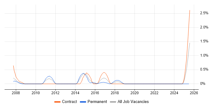 Job vacancy trend for Load Testing in Northampton