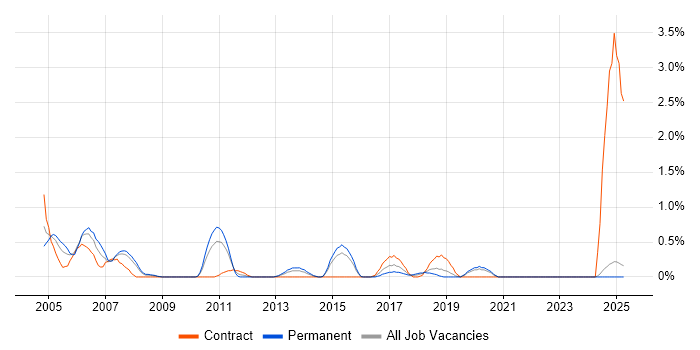 Job vacancy trend for LoadRunner in Northampton