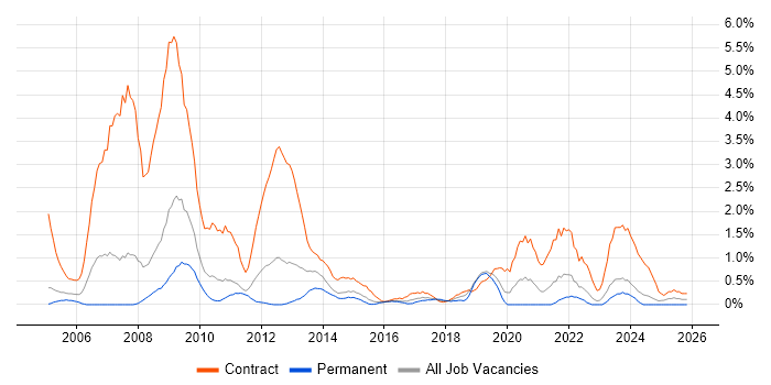 Local Government job vacancy trend in Northampton