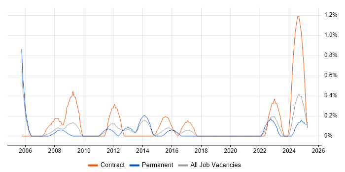 Job vacancy trend for Logistics Manager in Northampton Job vacancy trend for Logistics Manager in Northampton