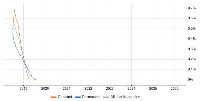 Low Latency job vacancy trend in Northampton