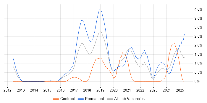 Job vacancy trend for Machine Learning in Northampton Job vacancy trend for Machine Learning in Northampton