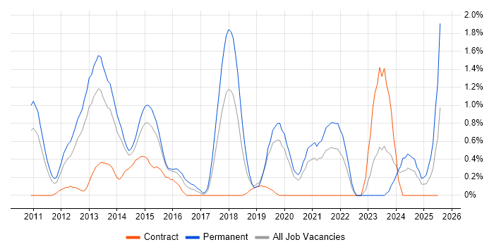 Job vacancy trend for Magento in Northampton