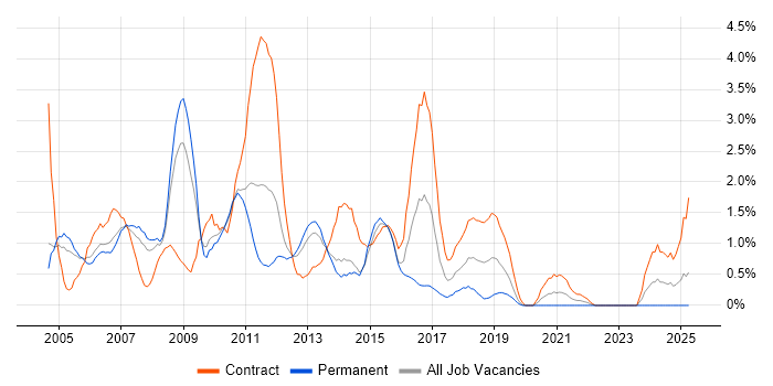 Job vacancy trend for Mainframe in Northampton