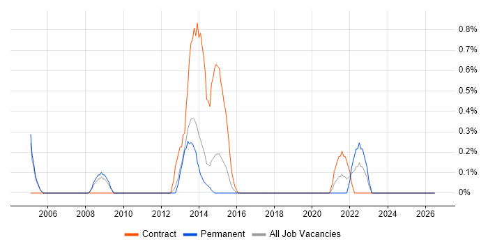 Major Incident Management job vacancy trend in Northampton