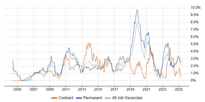 Job vacancy trend for Management Information System in Northampton