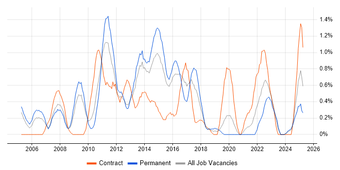 Job vacancy trend for Manual Testing in Northampton