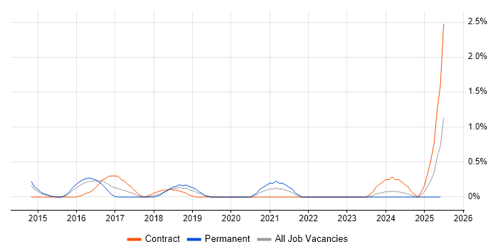 Job vacancy trend for MapReduce in Northampton Job vacancy trend for MapReduce in Northampton