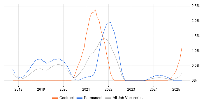 Job vacancy trend for MariaDB in Northampton