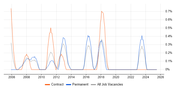 Job vacancy trend for Market Research in Northampton