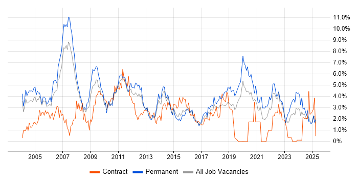 Job vacancy trend for Marketing in Northampton Job vacancy trend for Marketing in Northampton