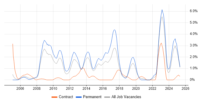 Job vacancy trend for Master's Degree in Northampton Job vacancy trend for Master's Degree in Northampton