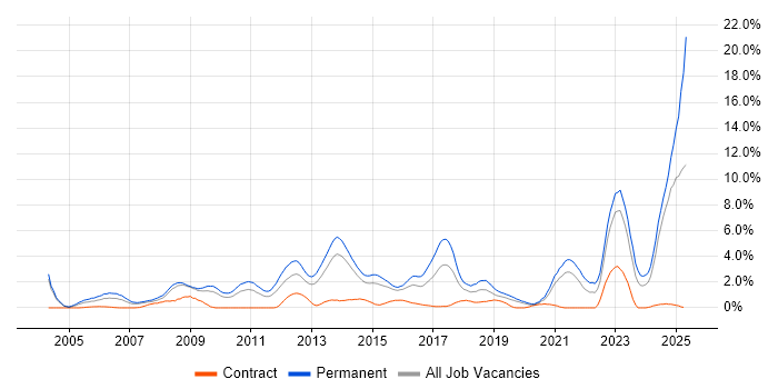 Job vacancy trend for Mathematics in Northampton Job vacancy trend for Mathematics in Northampton