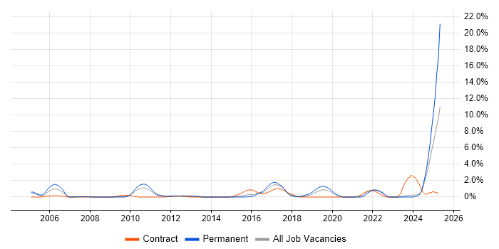 Job vacancy trend for MATLAB in Northampton