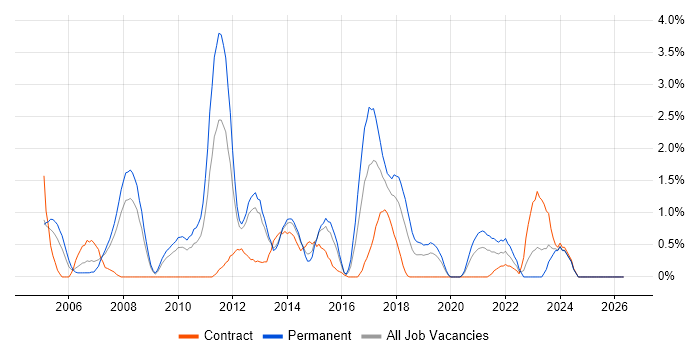 Matrix Management job vacancy trend in Northampton