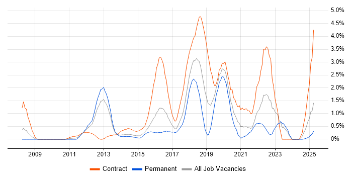 Job vacancy trend for Maven in Northampton