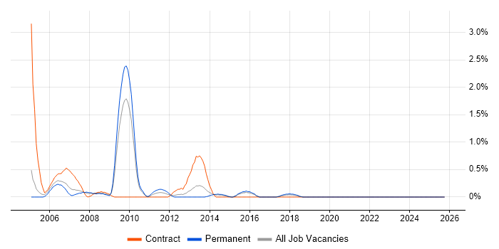 MBA job vacancy trend in Northampton