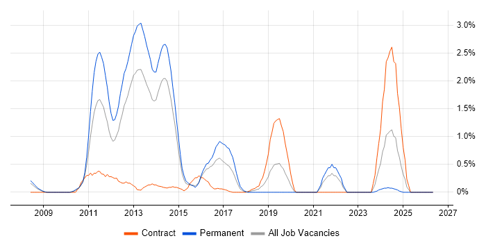 MCITP job vacancy trend in Northampton