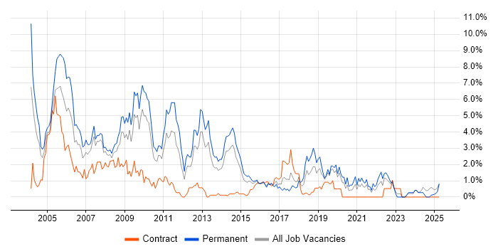 Job vacancy trend for MCSE in Northampton Job vacancy trend for MCSE in Northampton
