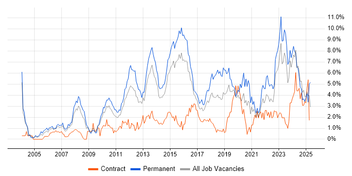 Job vacancy trend for Mentoring in Northampton