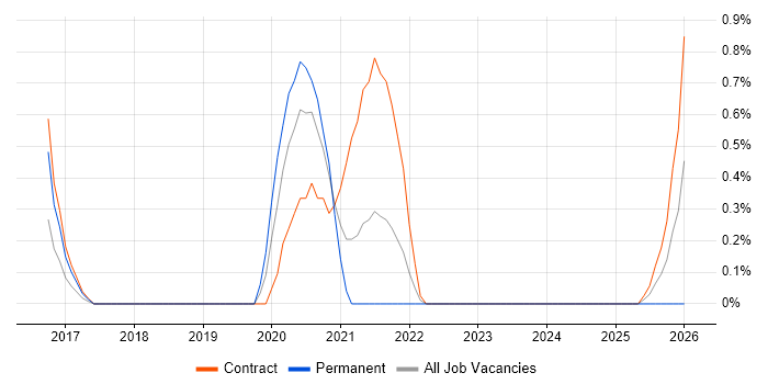 Metadata Repository job vacancy trend in Northampton
