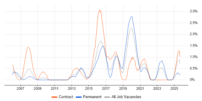 Metadata job vacancy trend in Northampton