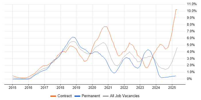 Job vacancy trend for Microservices in Northampton