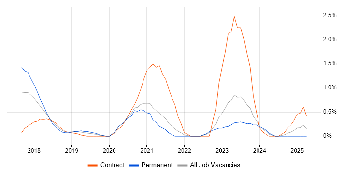 Job vacancy trend for Microsoft 365 Engineer in Northampton