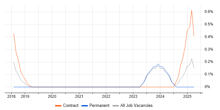 Job vacancy trend for Microsoft 365 Specialist in Northampton