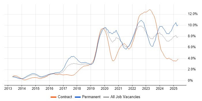 Job vacancy trend for Microsoft 365 in Northampton