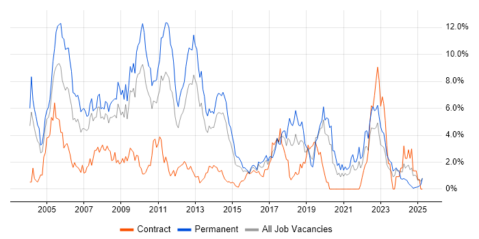 Job vacancy trend for Microsoft Certification in Northampton Job vacancy trend for Microsoft Certification in Northampton