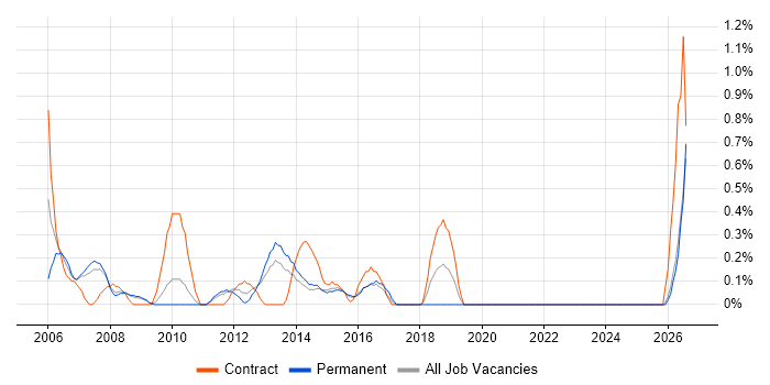 Microsoft Consultant job vacancy trend in Northampton