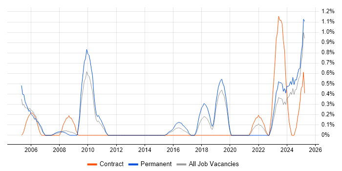 Job vacancy trend for Microsoft Engineer in Northampton