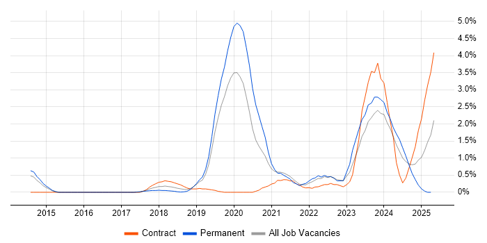 Job vacancy trend for Microsoft Intune in Northampton